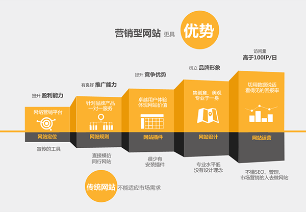 定制營銷型網站與模板化網站區別，你知道嗎？